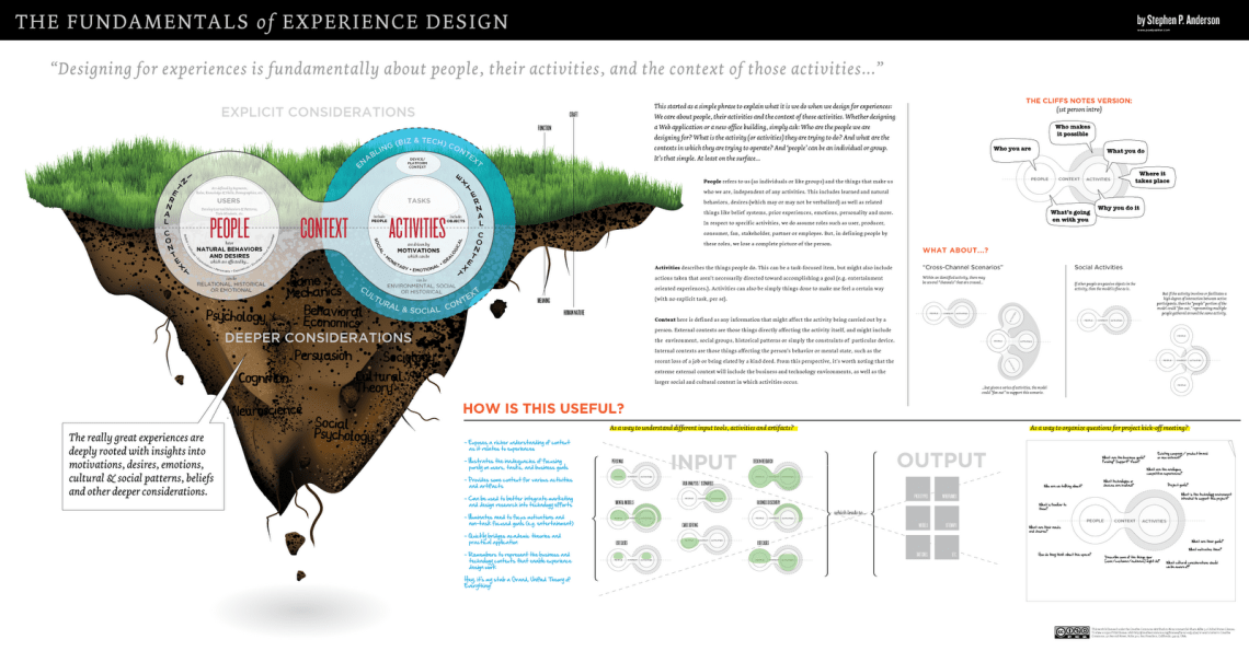 fundamentals-of-experience-design-stephenpa